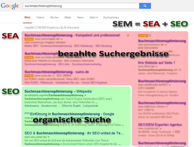 Suchergebnisseite (SERP) von Google)