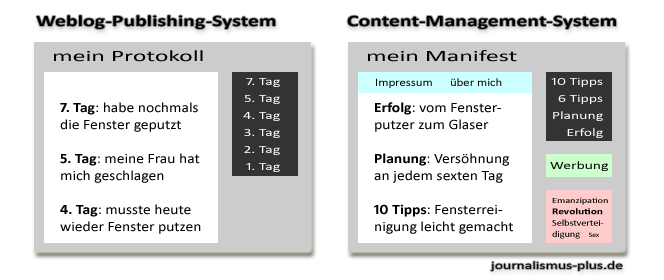 Weblog-System versus CMS